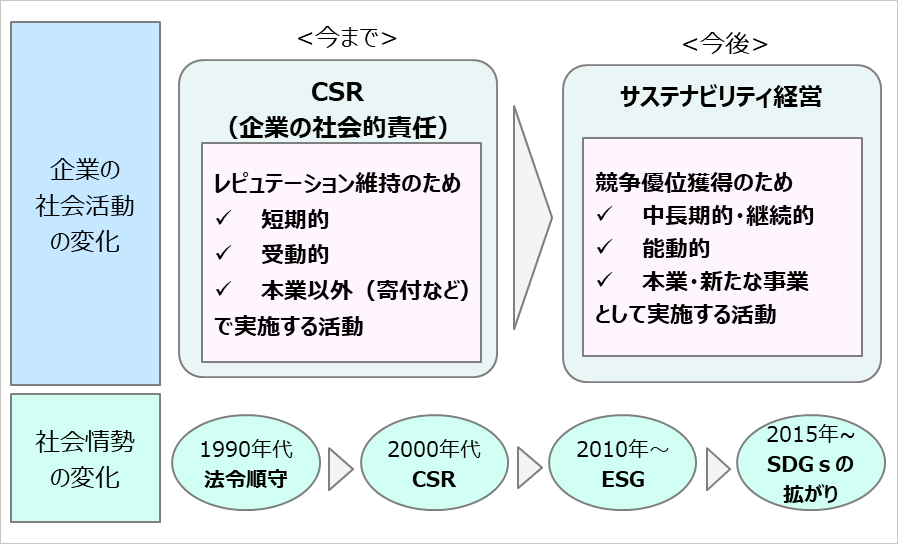 サステナビリティ経営を取り巻く背景